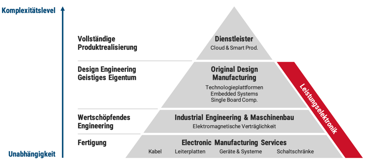 Abbildung in Pyramidenform, wo die Stärken eines Original Design Manufacturers dargestellt werden.