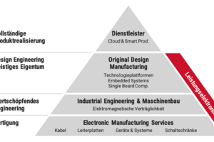 Abbildung in Pyramidenform, wo die Stärken eines Original Design Manufacturers dargestellt werden.
